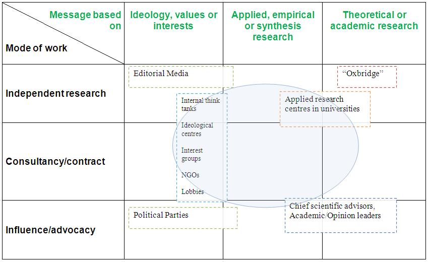 Spectrum of Research Based Organisatons