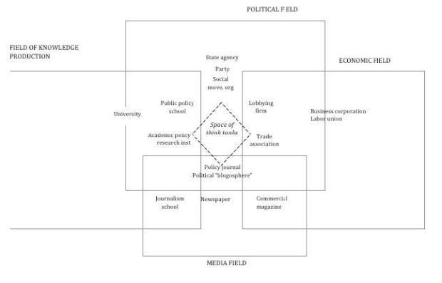 think-tanks-in-the-social-space