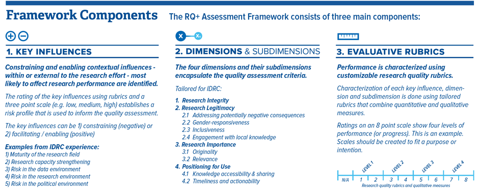 Main components of the RQ+ Assessment Framework, tailored for IDRC