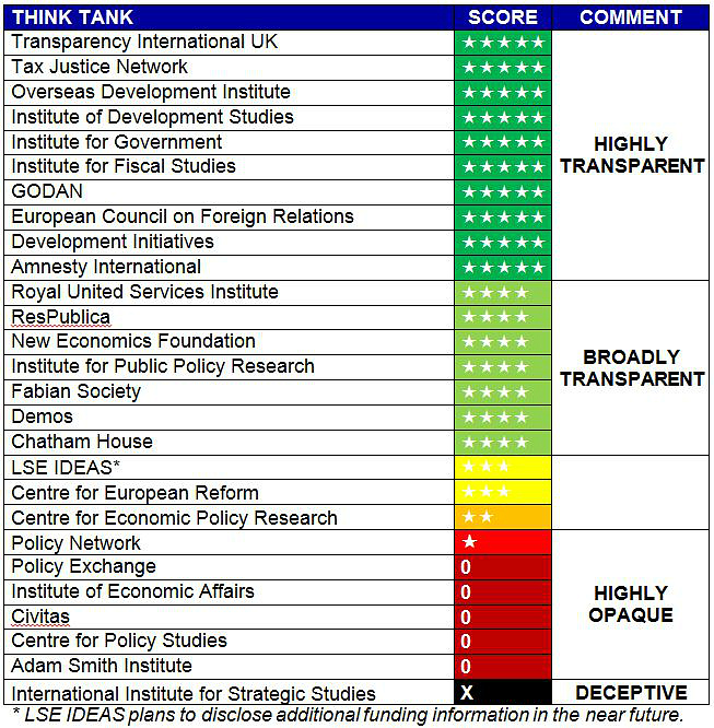 Transparify ratings for 27 British think tanks, taken from the report, ‘Think Tanks in the UK 2017: Transparency, Lobbying and Fake News in Brexit Britain’, and published with permission.